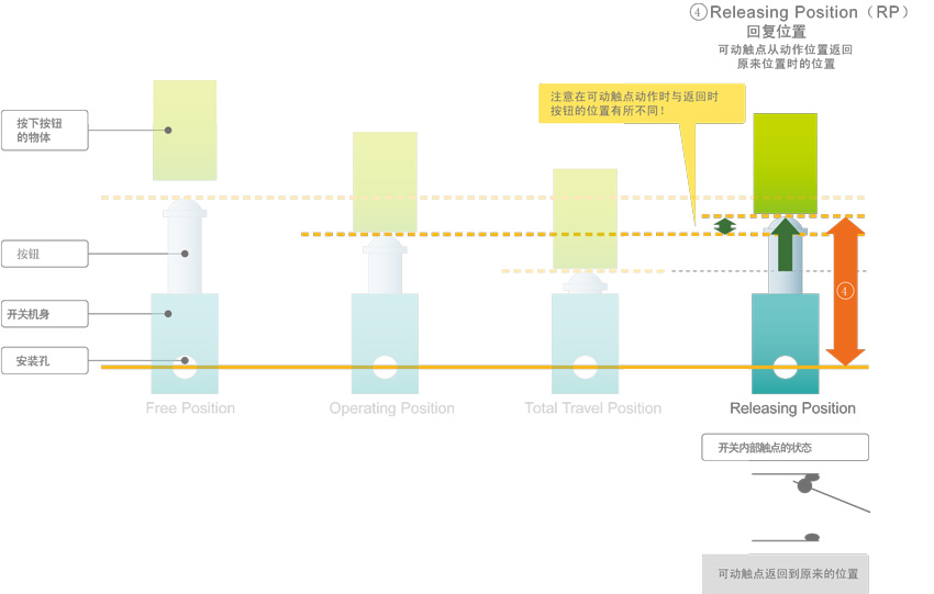 4.Releasing Position (RP) - 回复位置‐可动触点从动作位置返回到原来位置时的位置