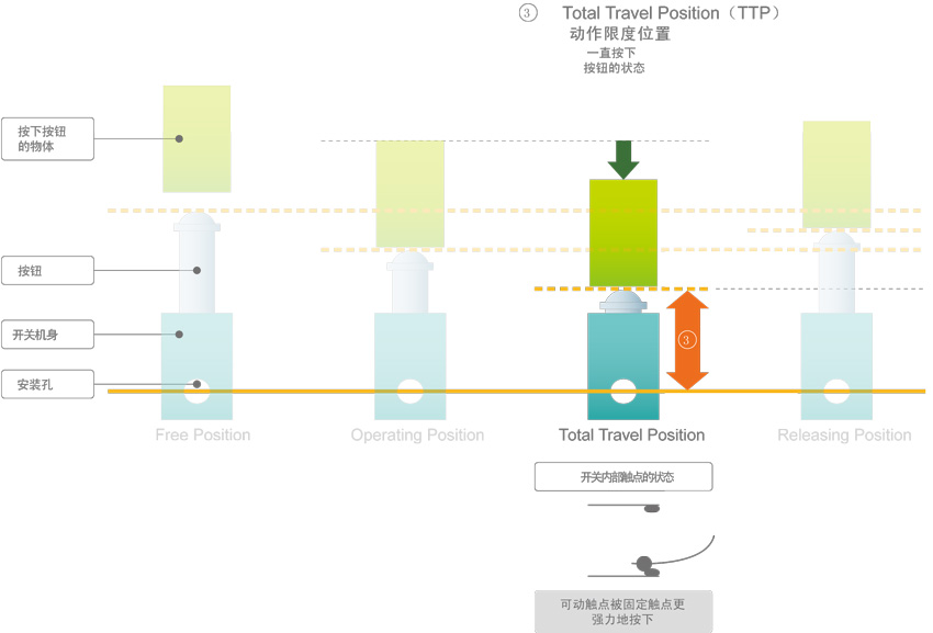 3.Total Travel Position (TTP) - 动作限度位置 -一直按下按钮的状态