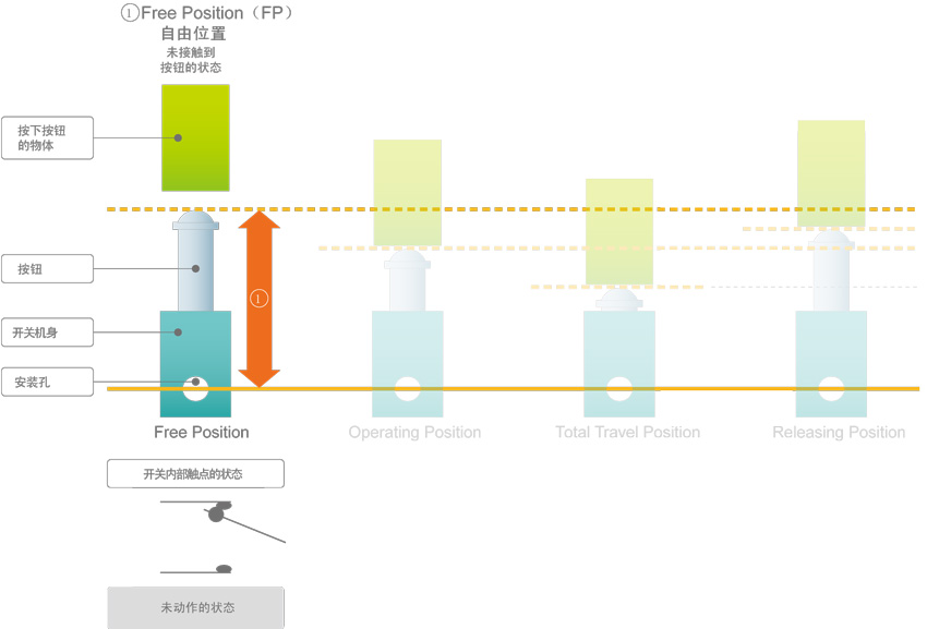 1.Free Position (FP) - 自由位置‐未接触到按钮的状态
